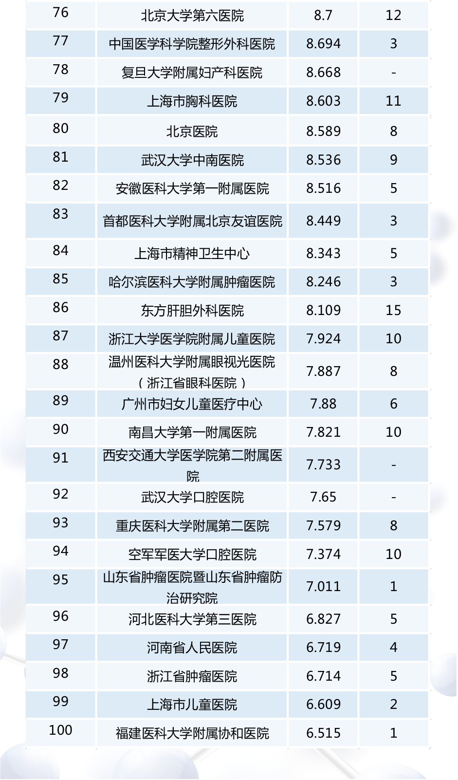 【最新】2016年度全国检验医学排行榜