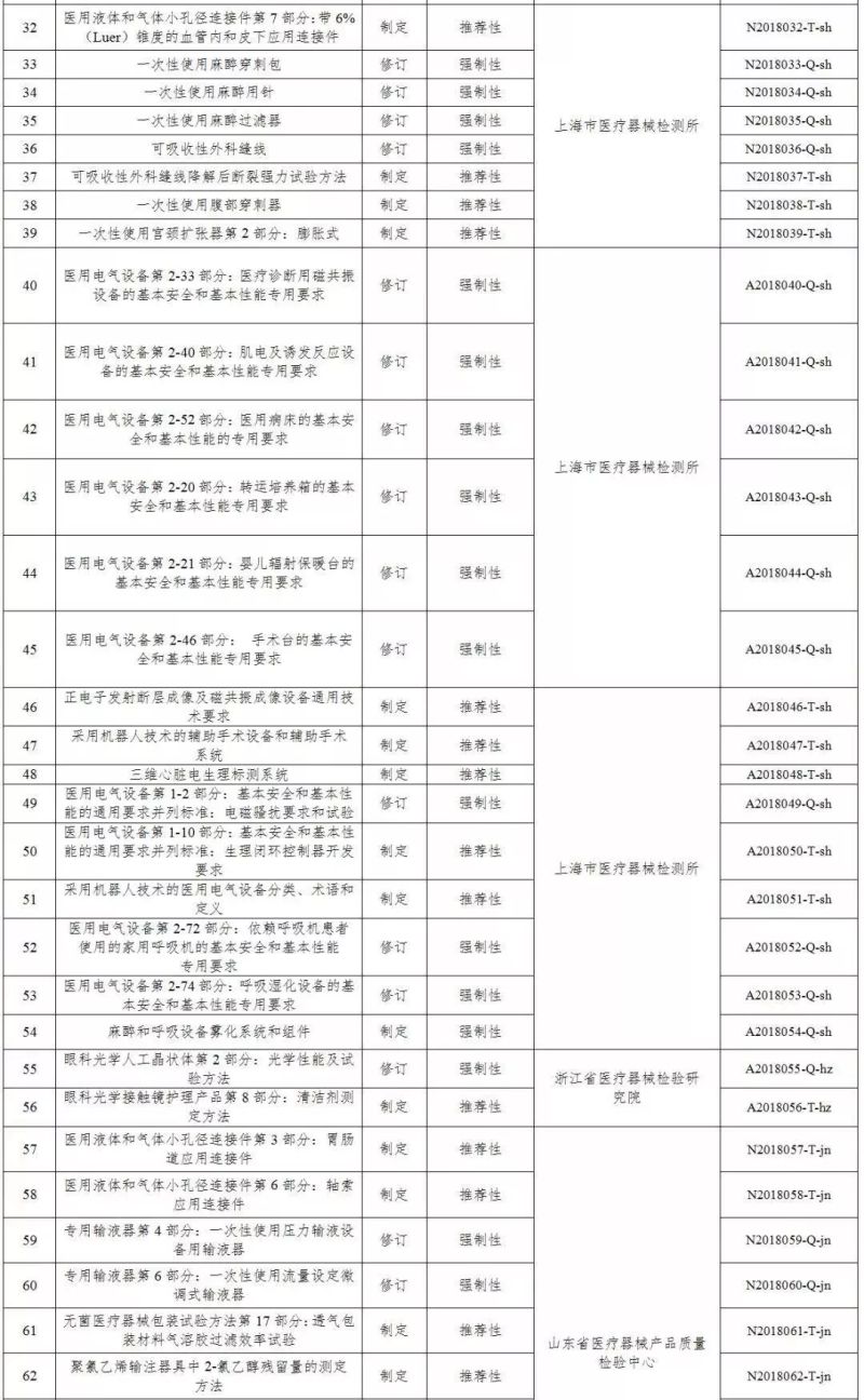 国家药监局关于印发2018年医疗器械行业标准制修订项目的通知