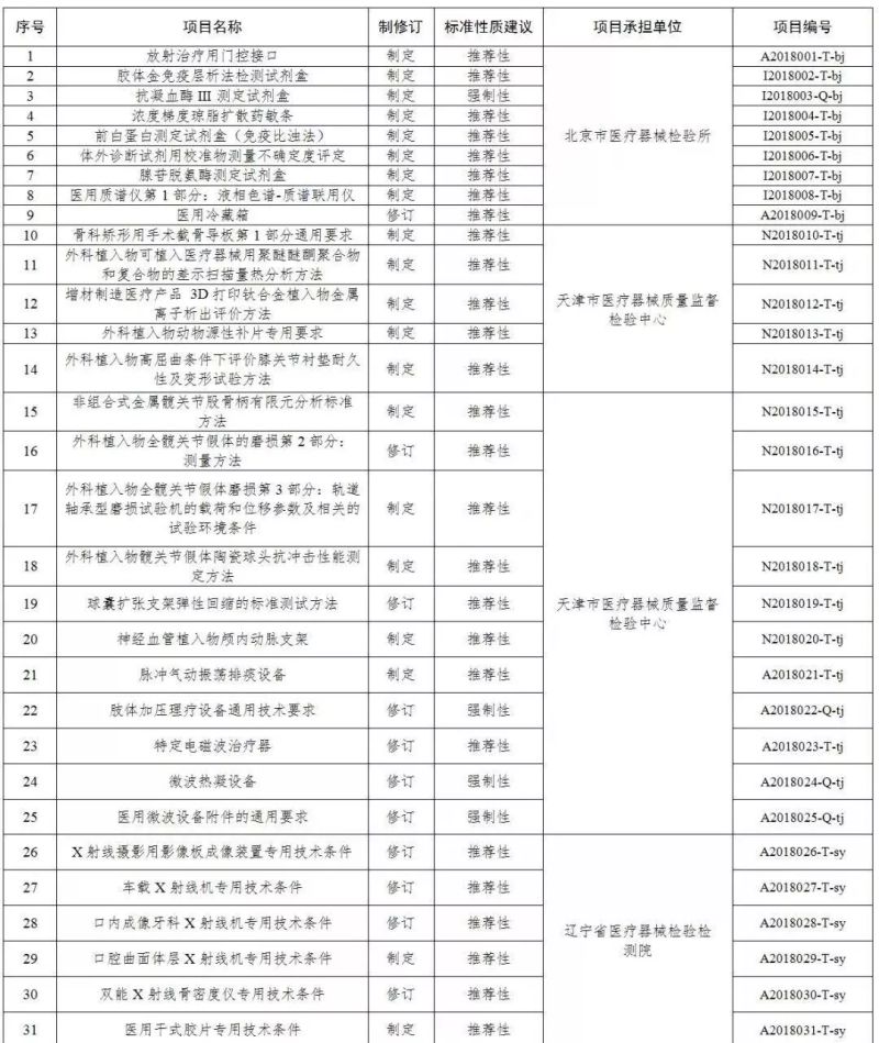 国家药监局关于印发2018年医疗器械行业标准制修订项目的通知