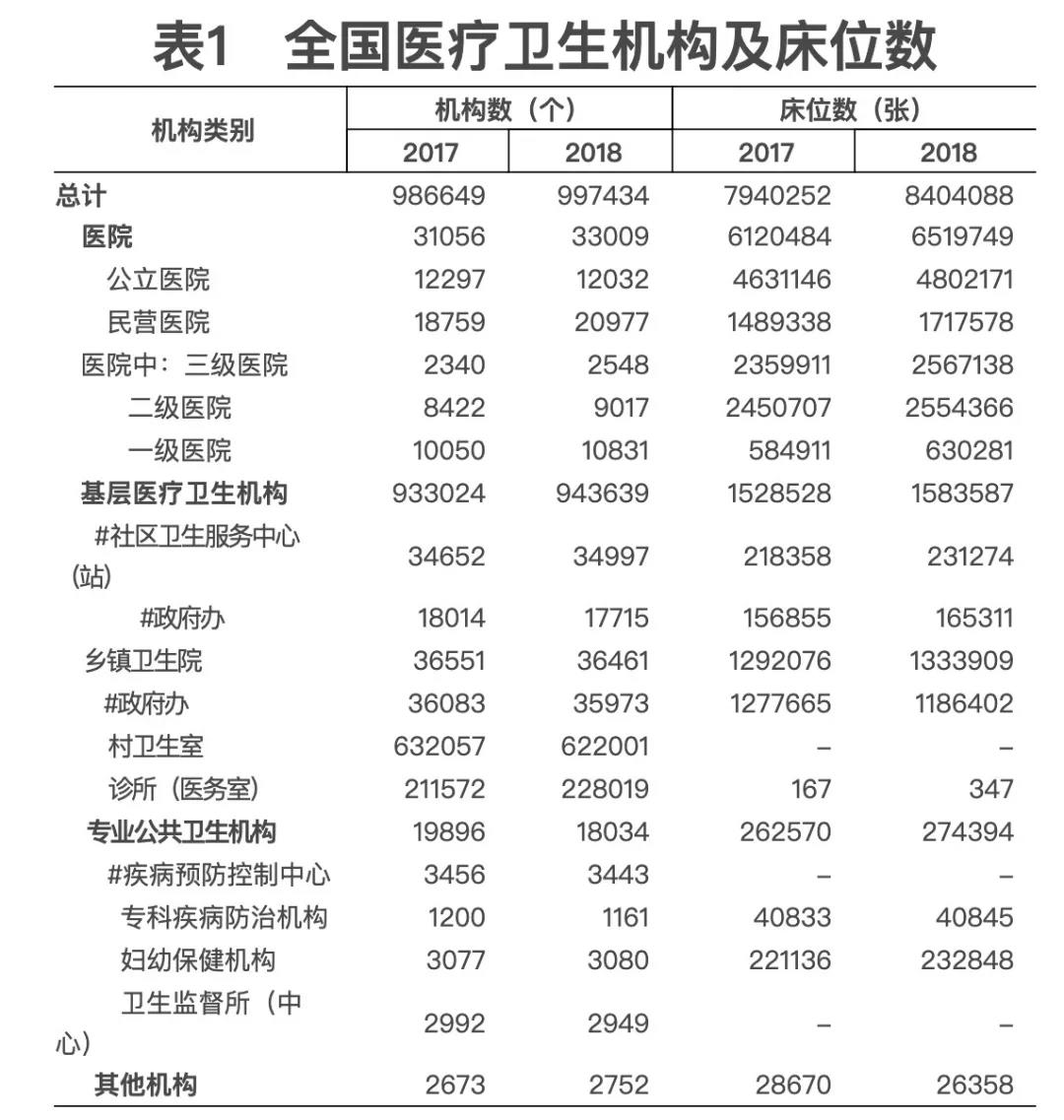 2018年我国卫生健康事业发展统计公报出炉，信息量很大！（导读+全文）