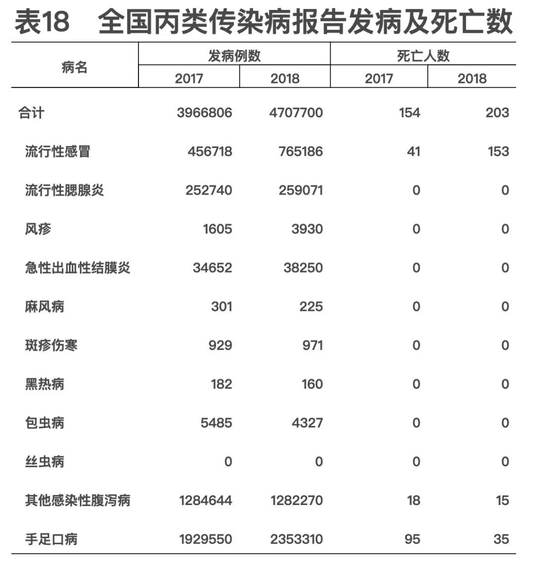 2018年我国卫生健康事业发展统计公报出炉，信息量很大！（导读+全文）