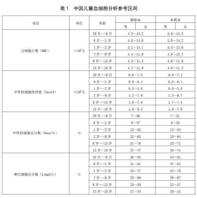 新版儿童血细胞分析参考区间即将实施，实验室准备好了吗？ ——新版后“新三大常规”怎么用？