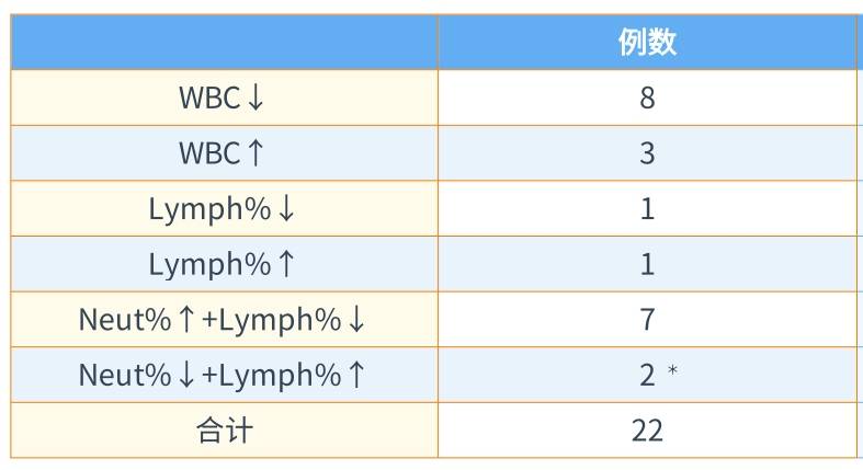 新版儿童血细胞分析参考区间即将实施，实验室准备好了吗？ ——新版后“新三大常规”怎么用？