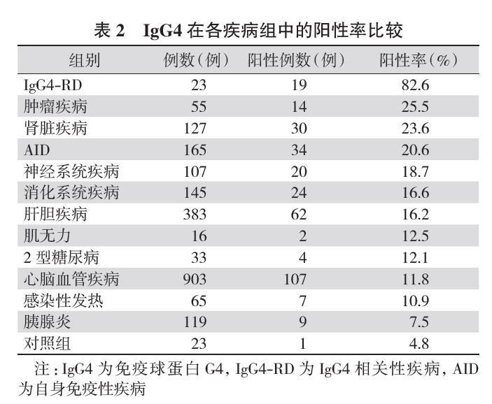 一文带你了解IgG4这个指标