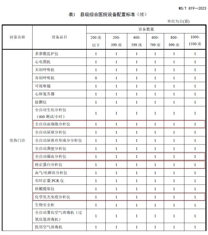 BetWay必威生物助力县级综合医院设备配置